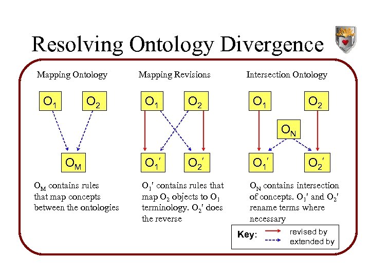 Resolving Ontology Divergence Mapping Ontology O 1 O 2 Mapping Revisions O 1 O