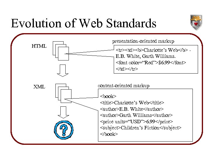 Evolution of Web Standards HTML XML presentation-oriented markup <tr><td><b>Charlotte’s Web</b> E. B. White, Garth