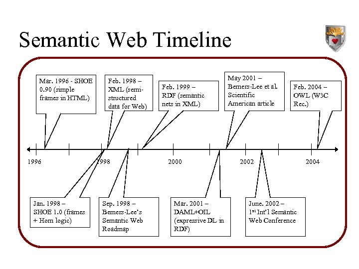 Semantic Web Timeline Mar. 1996 - SHOE 0. 90 (simple frames in HTML) 1996