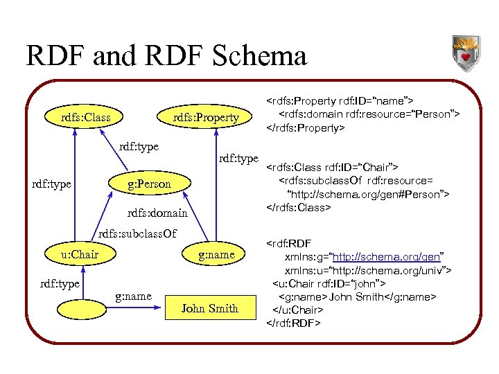 RDF and RDF Schema rdfs: Class rdfs: Property rdf: type g: Person rdfs: domain