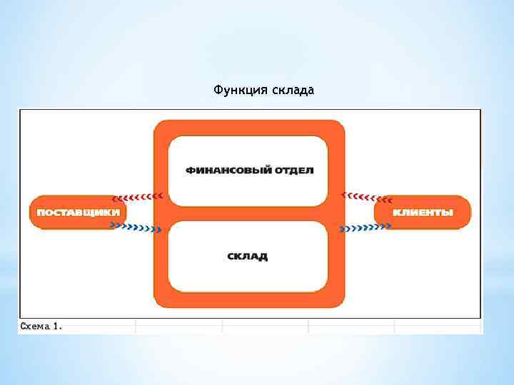 Функция склада 
