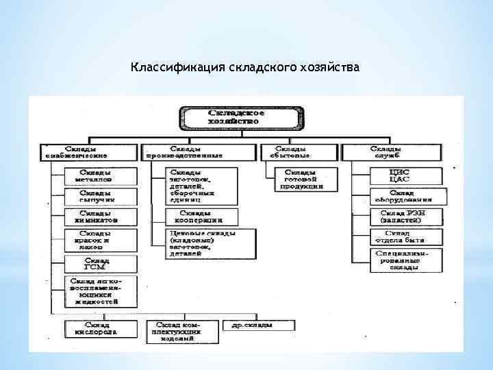 Классификация складского хозяйства 
