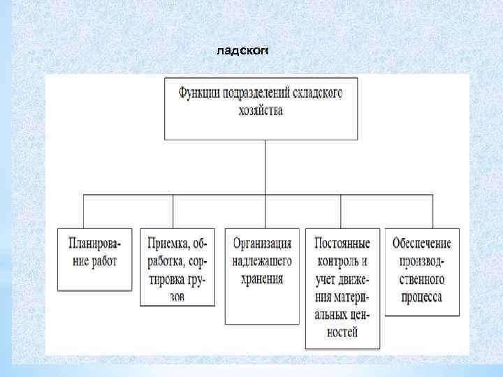 Функции складского хозяйства 