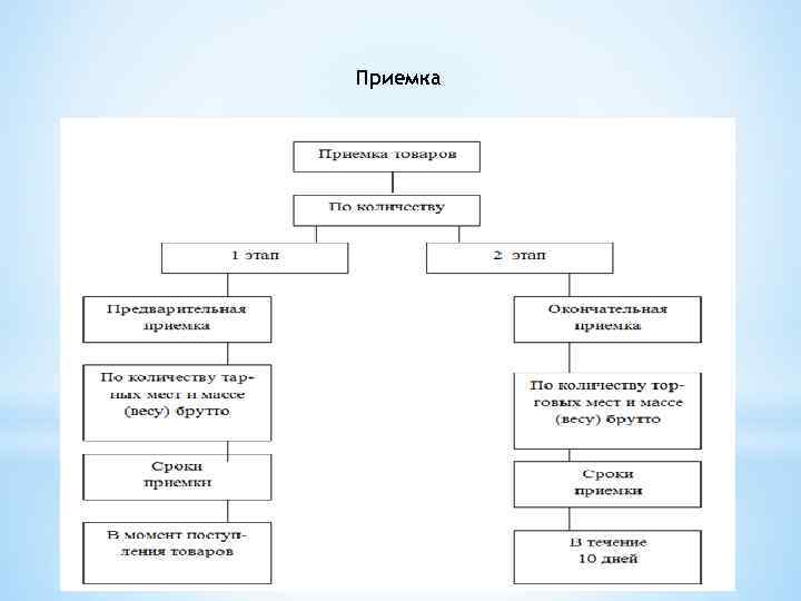 Приемка 