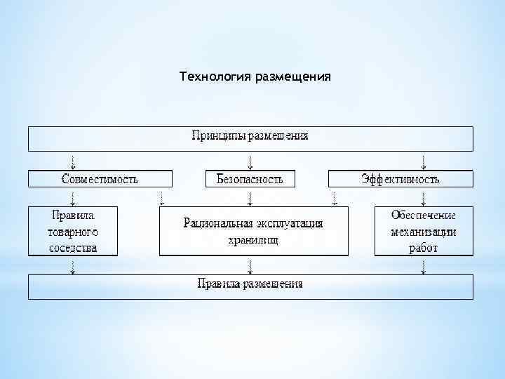 Технология размещения 