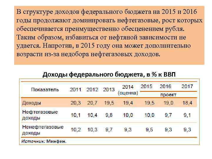В структуре доходов федерального бюджета на 2015 и 2016 годы продолжают доминировать нефтегазовые, рост