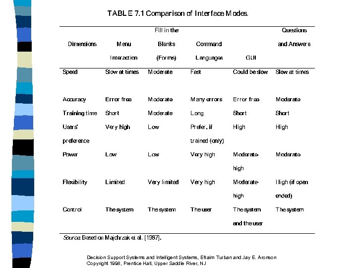 Decision Support Systems and Intelligent Systems, Efraim Turban and Jay E. Aronson Copyright 1998,