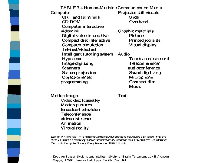 Decision Support Systems and Intelligent Systems, Efraim Turban and Jay E. Aronson Copyright 1998,