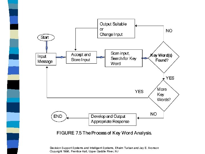 Decision Support Systems and Intelligent Systems, Efraim Turban and Jay E. Aronson Copyright 1998,