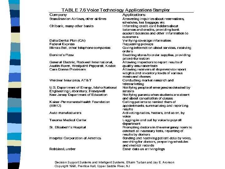 Decision Support Systems and Intelligent Systems, Efraim Turban and Jay E. Aronson Copyright 1998,