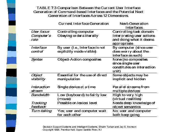 Decision Support Systems and Intelligent Systems, Efraim Turban and Jay E. Aronson Copyright 1998,