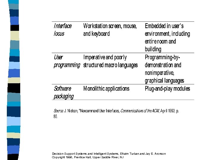 Decision Support Systems and Intelligent Systems, Efraim Turban and Jay E. Aronson Copyright 1998,
