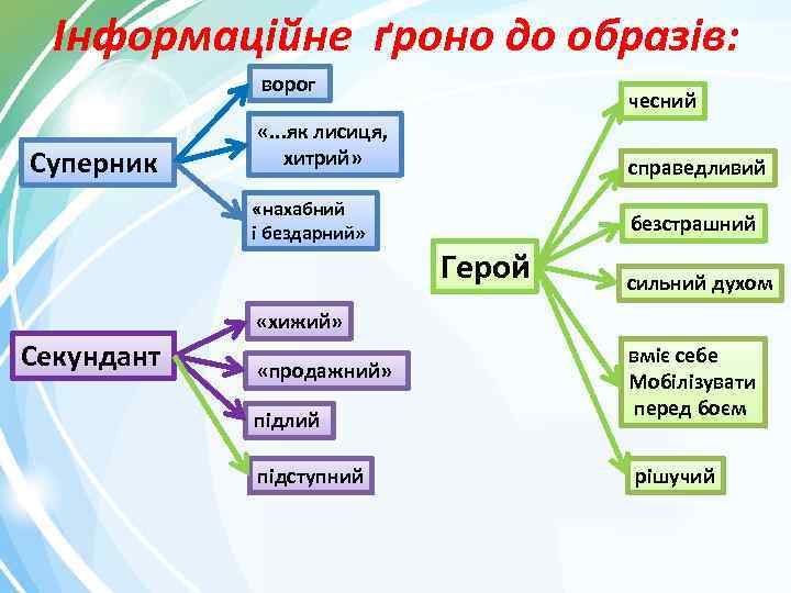 Інформаційне ґроно до образів: ворог Суперник чесний «. . . як лисиця, хитрий» «нахабний