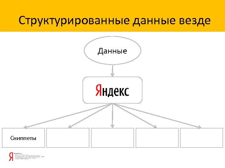 Структурированные данные везде Данные Сниппеты 