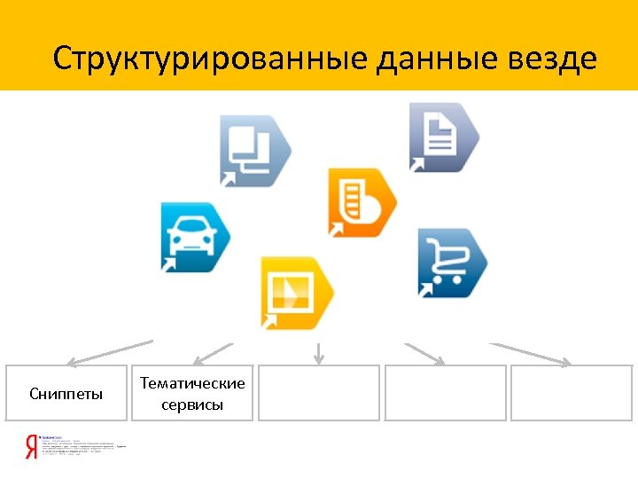 Структурированные данные везде Данные Сниппеты Тематические сервисы 