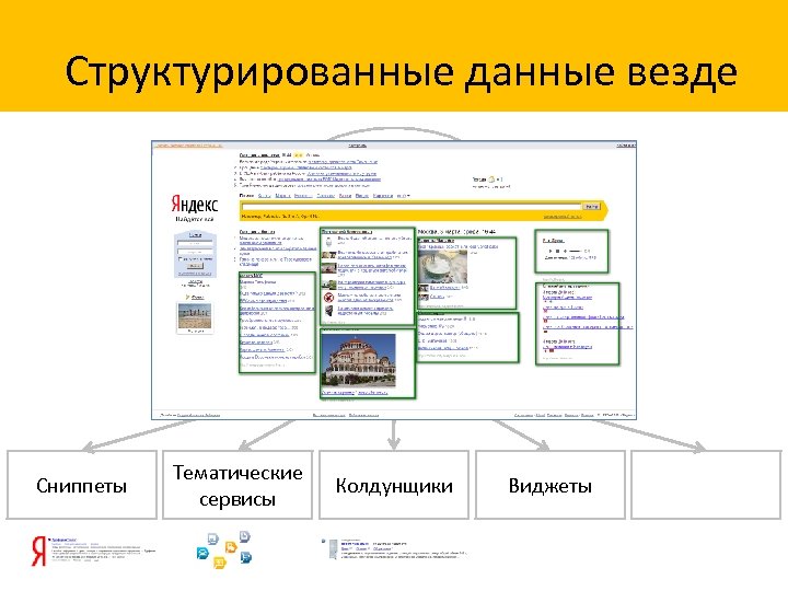 Структурированные данные везде Данные Сниппеты Тематические сервисы Колдунщики Виджеты 