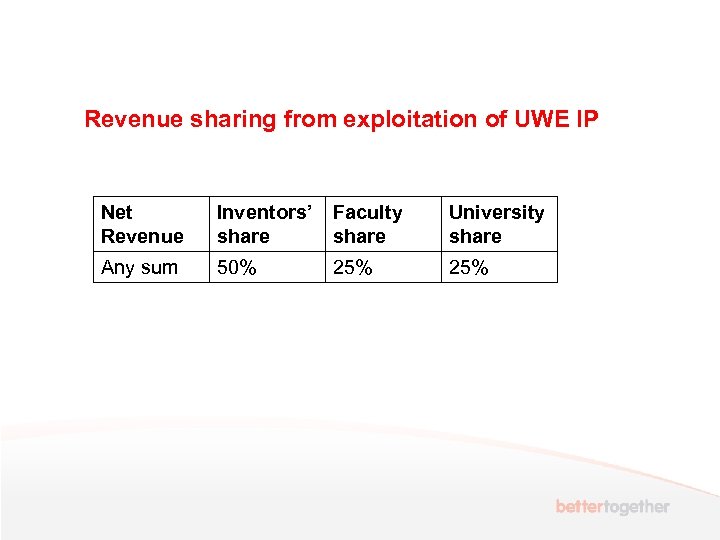 Revenue sharing from exploitation of UWE IP Net Revenue Inventors’ share Faculty share University