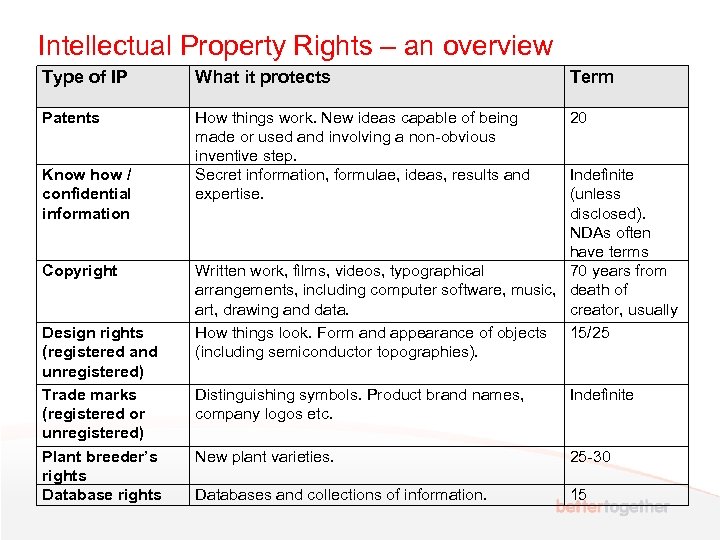 Intellectual Property Rights – an overview Type of IP What it protects Term Patents