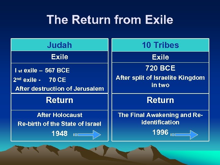 The Return from Exile Judah 10 Tribes Exile 720 BCE I st exile –