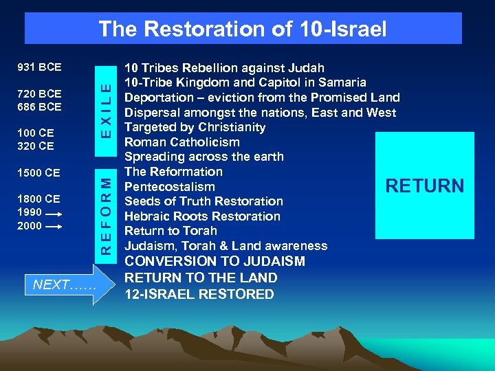 The Restoration of 10 -Israel 100 CE 320 CE 1500 CE 1800 CE 1990
