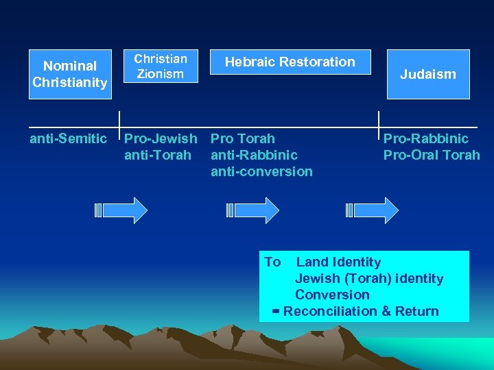 Nominal Christianity anti-Semitic Christian Zionism Hebraic Restoration Pro-Jewish Pro Torah anti-Rabbinic anti-conversion To Judaism