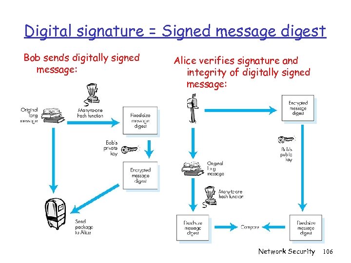 Digital signature = Signed message digest Bob sends digitally signed message: Alice verifies signature