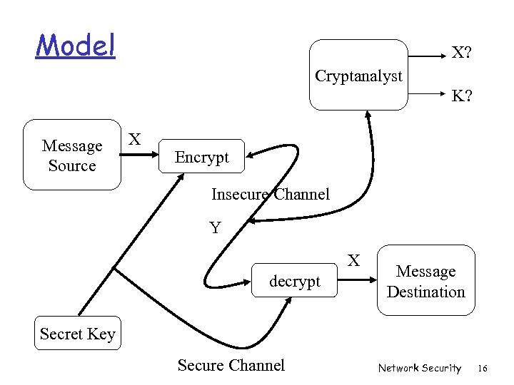 Model X? Cryptanalyst K? Message Source X Encrypt Insecure Channel Y X decrypt Message