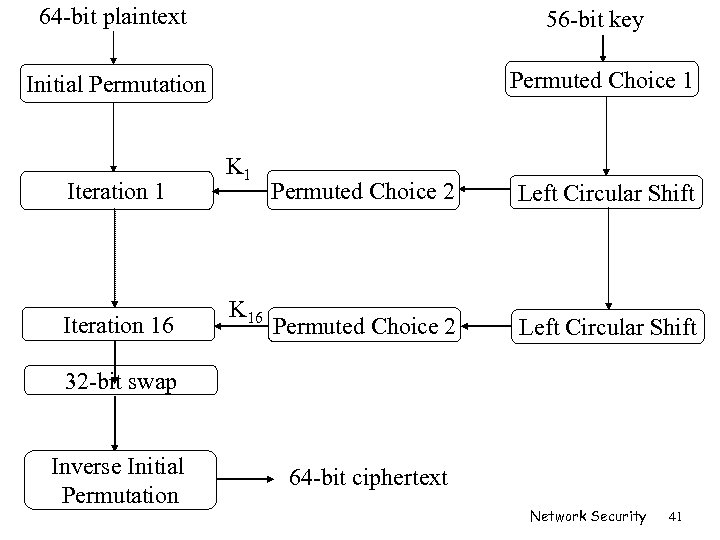 64 -bit plaintext 56 -bit key Initial Permutation Permuted Choice 1 Iteration 16 K