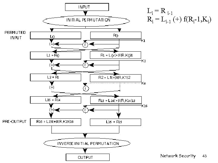 Li = R i-1 Ri = Li-1 (+) f(Ri-1, Ki) Network Security 43 