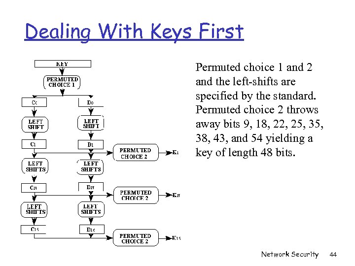 Dealing With Keys First Permuted choice 1 and 2 and the left-shifts are specified