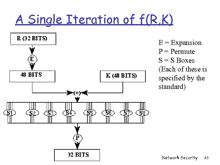 A Single Iteration of f(R, K) E = Expansion P = Permute S =