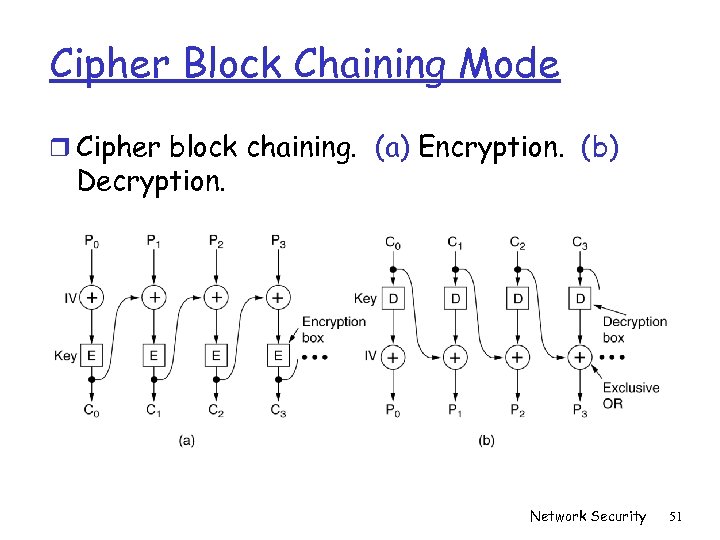 Cipher Block Chaining Mode r Cipher block chaining. (a) Encryption. (b) Decryption. Network Security