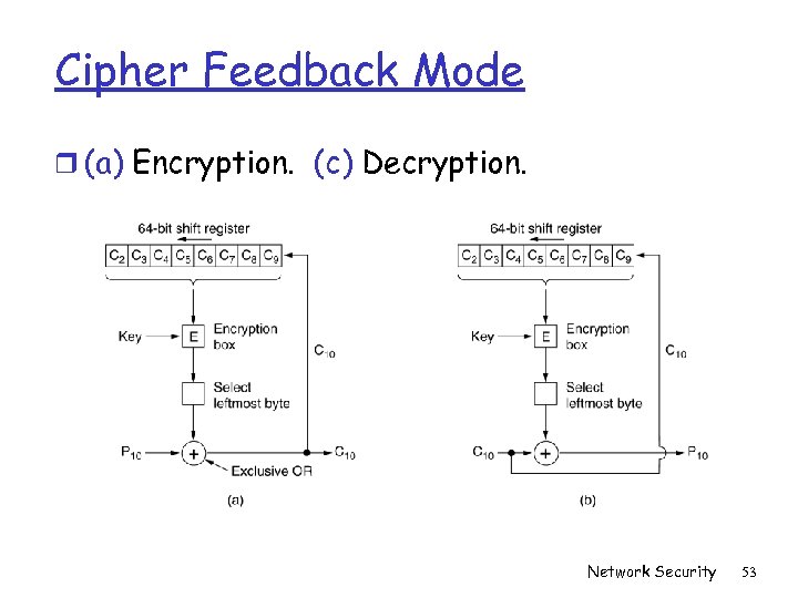Cipher Feedback Mode r (a) Encryption. (c) Decryption. Network Security 53 