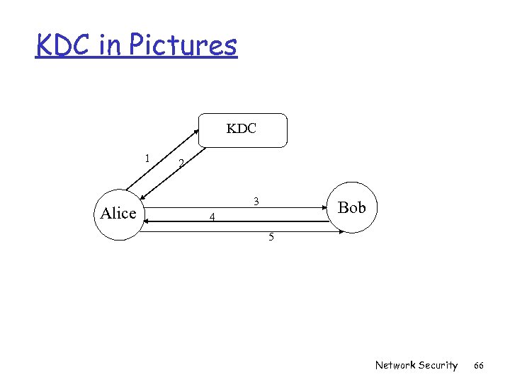 KDC in Pictures KDC 1 Alice 2 3 Bob 4 5 Network Security 66