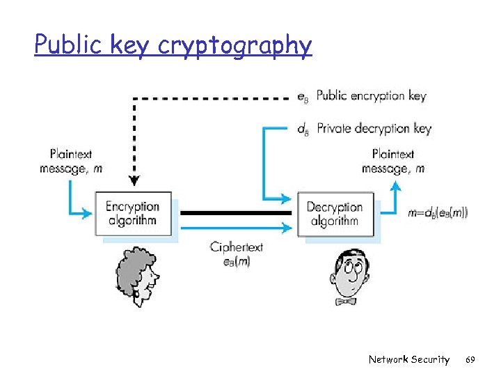 Public key cryptography Figure 7. 7 goes here Network Security 69 
