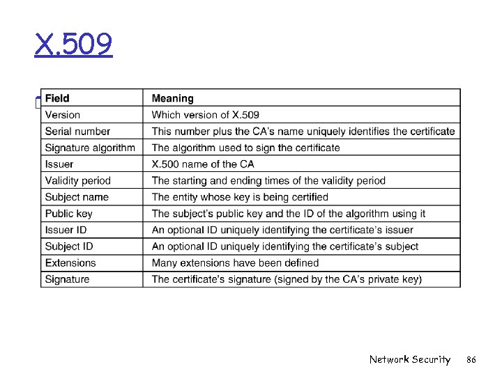 X. 509 r The basic fields of an X. 509 certificate. Network Security 86