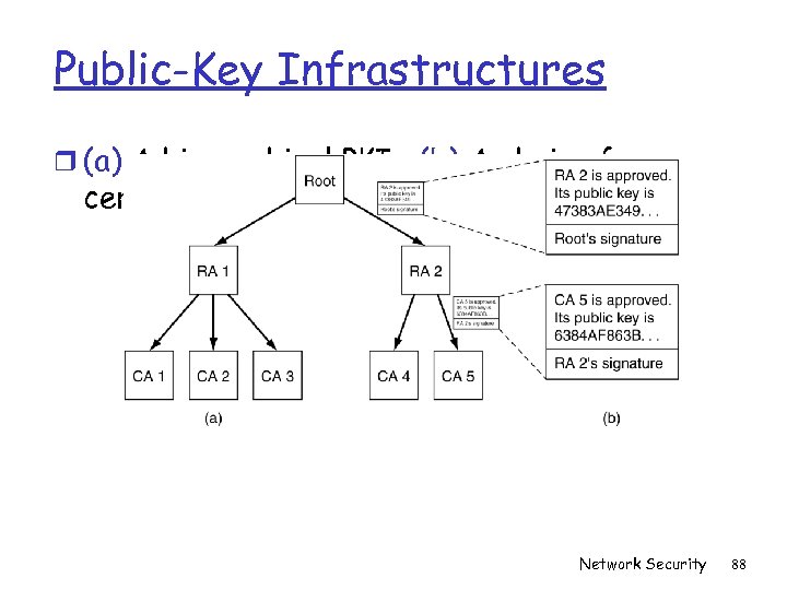 Public-Key Infrastructures r (a) A hierarchical PKI. (b) A chain of certificates. Network Security