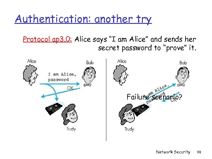 Authentication: another try Protocol ap 3. 0: Alice says “I am Alice” and sends