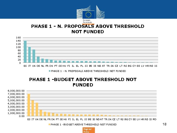 PHASE 1 - N. PROPOSALS ABOVE THRESHOLD NOT FUNDED 160 140 120 100 80