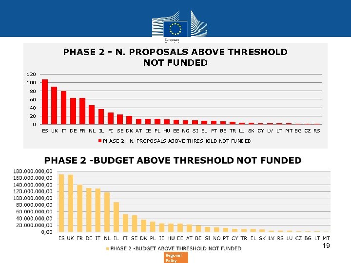 PHASE 2 - N. PROPOSALS ABOVE THRESHOLD NOT FUNDED 120 100 80 60 40