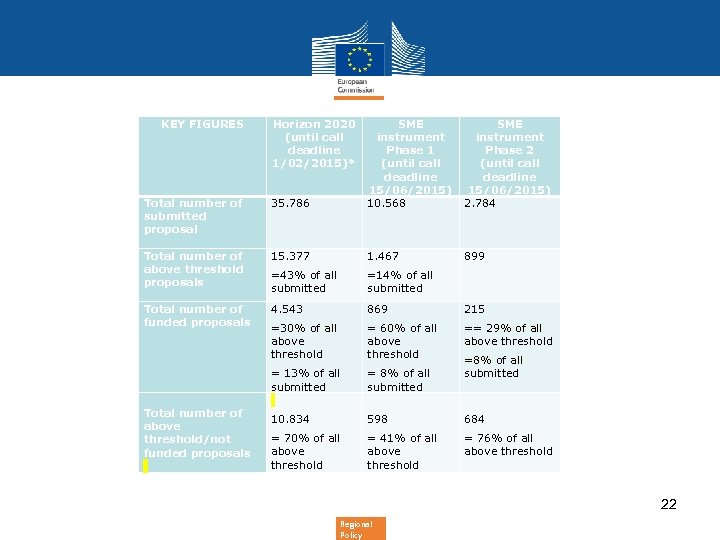 KEY FIGURES Total number of submitted proposal Total number of above threshold proposals Total