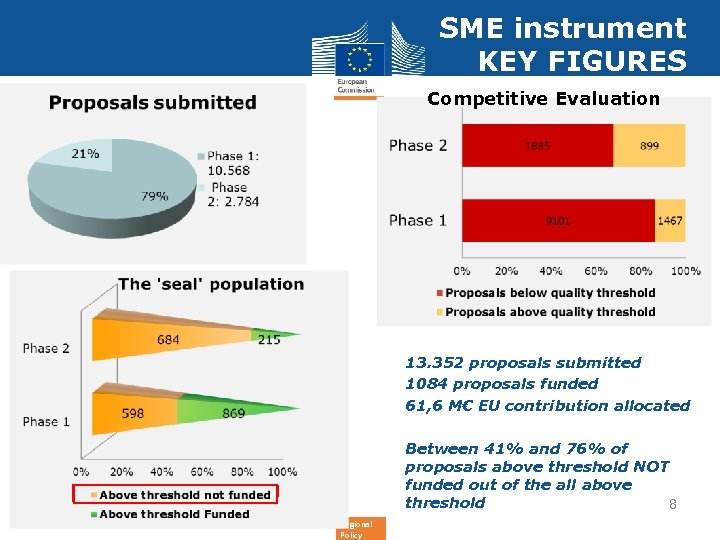 SME instrument KEY FIGURES Competitive Evaluation 13. 352 proposals submitted 1084 proposals funded 61,