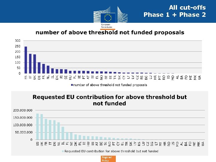 All cut-offs Phase 1 + Phase 2 9 Regional Policy 