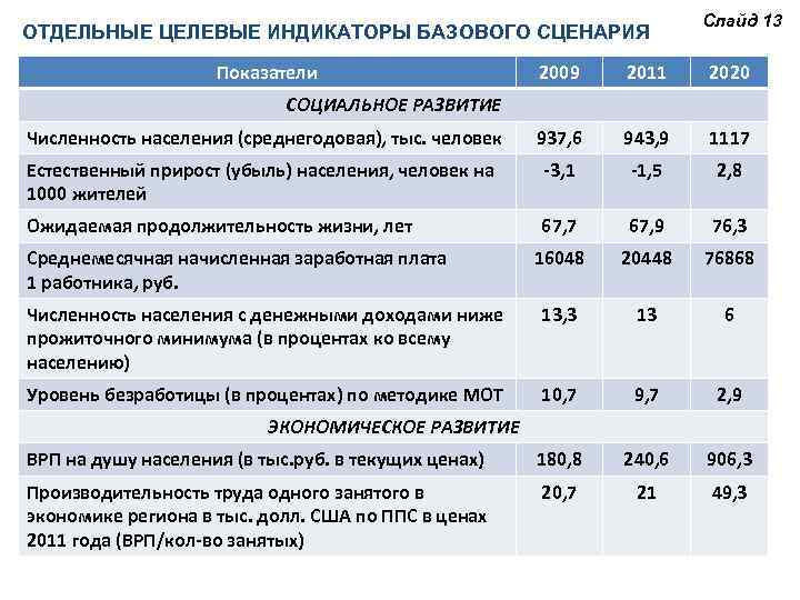 ОТДЕЛЬНЫЕ ЦЕЛЕВЫЕ ИНДИКАТОРЫ БАЗОВОГО СЦЕНАРИЯ Показатели Слайд 13 2009 2011 2020 Численность населения (среднегодовая),