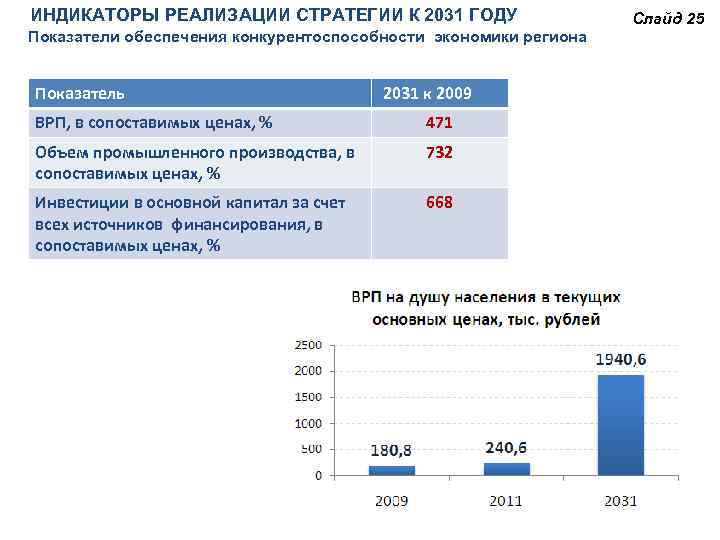 Регион показатели