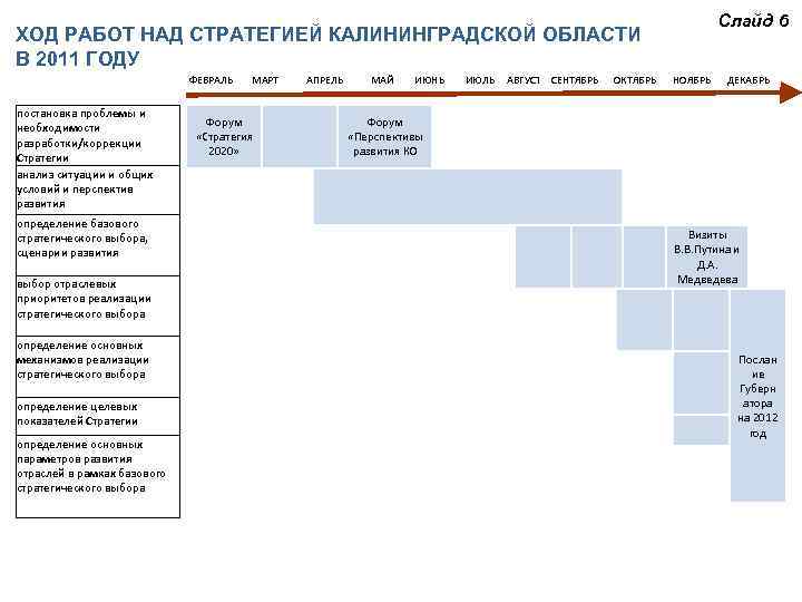 Слайд 6 ХОД РАБОТ НАД СТРАТЕГИЕЙ КАЛИНИНГРАДСКОЙ ОБЛАСТИ В 2011 ГОДУ ФЕВРАЛЬ постановка проблемы