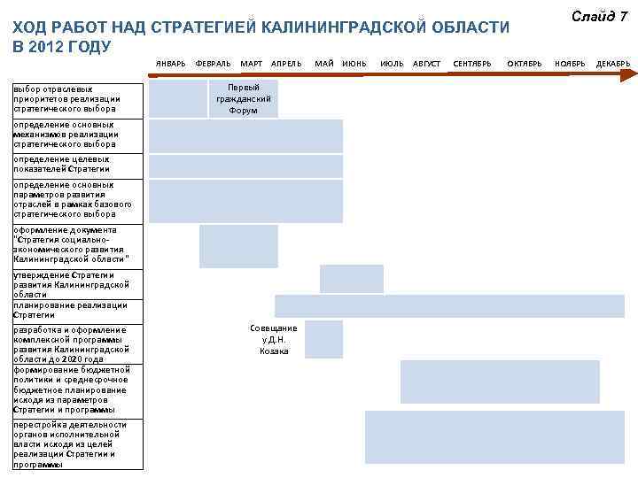 ХОД РАБОТ НАД СТРАТЕГИЕЙ КАЛИНИНГРАДСКОЙ ОБЛАСТИ В 2012 ГОДУ ЯНВАРЬ выбор отраслевых приоритетов реализации