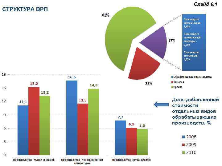 СТРУКТУРА ВРП Слайд 8. 1 Доля добавленной стоимости отдельных видов обрабатывающих производств, % 
