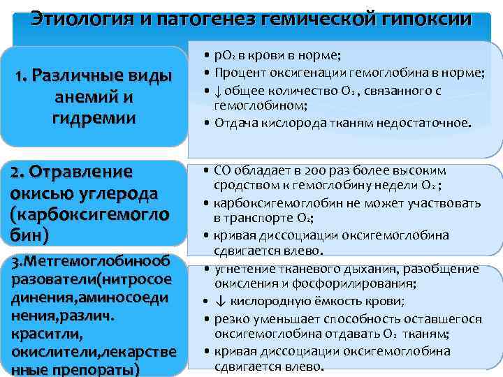Этиология и патогенез гемической гипоксии 1. Различные виды анемий и гидремии 2. Отравление окисью