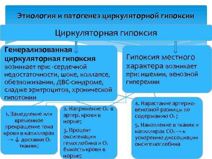 Этиология и патогенез циркуляторной гипоксии Циркуляторная гипоксия Генерализованная циркуляторная гипоксия возникает при: -сердечной недостаточности,
